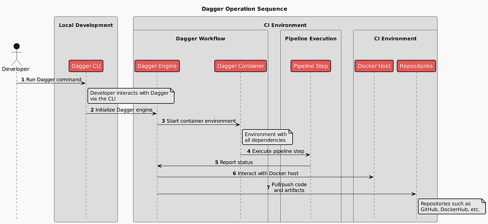 dagger workflow